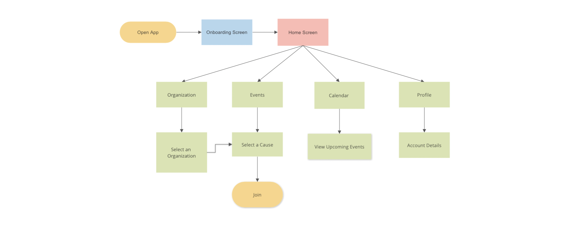 Together User flow